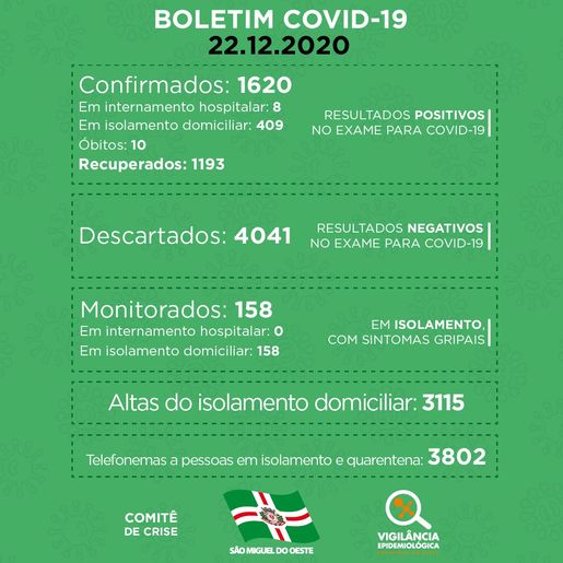 SMOeste chega a 1620 pessoas diagnosticadas com Covid-19
