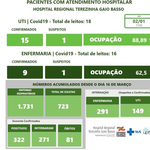 Morador de Anchieta é o 1º óbito do ano por covid-19 no Hospital Regional