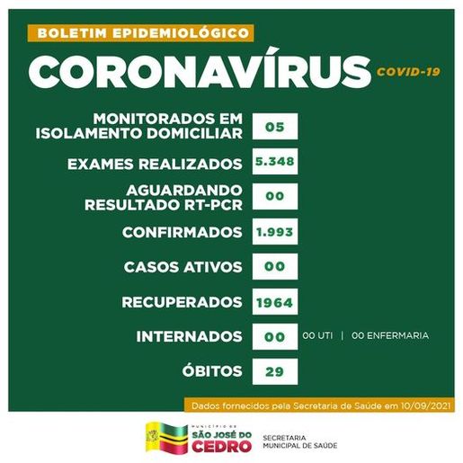 São José do Cedro não registra nenhum novo caso em 7 dias