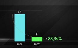 Mortes violentas caem 83% em 2025 na região de SMO, aponta Polícia Civil