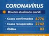 Governo do Estado confirma 4.776 casos e 83 mortes por Covid-19