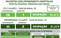 Hospital Regional regista seu 76º óbito por covid-19 na unidade