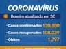 Estado confirma 120.880 casos, 108.039 recuperados e 1.797 mortes por Covid-19 