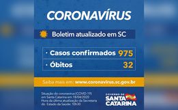 Governo de SC confirma 975 casos e 32 mortes por Covid-19