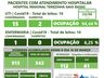 SMO tem 74 casos ativos e 395 recuperados da COVID-19