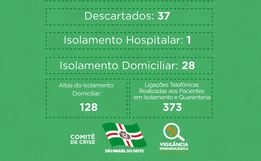 Casos suspeitos de Coronavírus em São Miguel do Oeste voltam a aumentar 