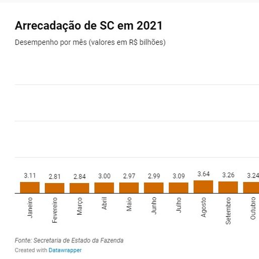 SC bate recorde e tem arrecadação de R$ 4 bilhões em janeiro