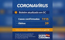Governo confirma 1.115 casos e 39 óbitos por COVID-19 em Santa Catarina
