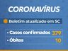 Número de casos confirmados de Coronavírus chega a 379 em Santa Catarina