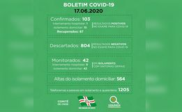 COVID-19: SMO tem 16 pessoas com a doença e 87 recuperadas