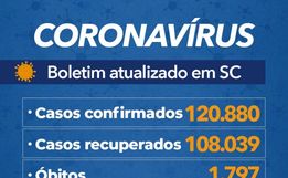 Estado confirma 120.880 casos, 108.039 recuperados e 1.797 mortes por Covid-19 