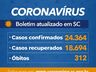 Estado confirma 24.364 casos e 312 mortes por Covid-19