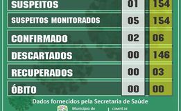 Sobe para seis o número de casos de Coronavírus em Itapiranga 