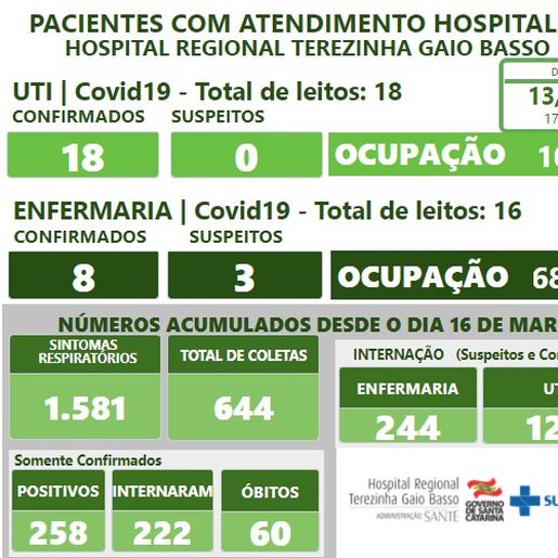 Hospital Regional segue com 100% dos leitos de UTI ocupados 