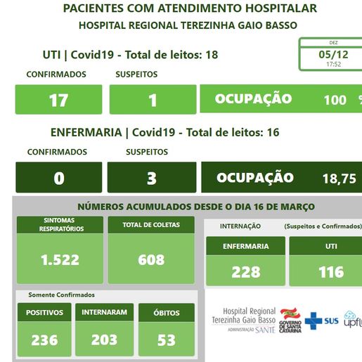 Ocupação de leitos de UTI do Hospital Regional chega a 100% em SMO