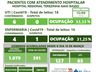 Com novas confirmações, SMO chega a 116 casos ativos da COVID-19