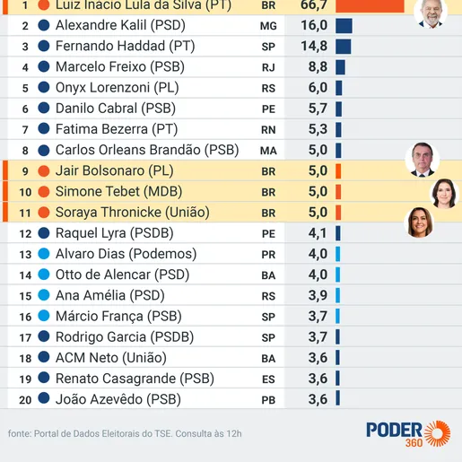 Lula é líder disparado em recebimentos do fundo eleitoral; veja top 10