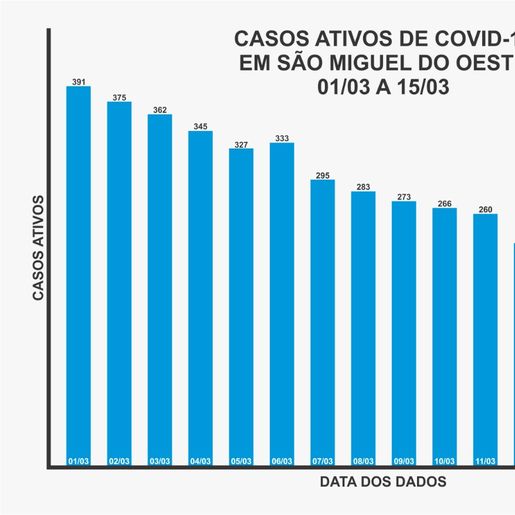 Medidas restritivas implantadas em SMOeste têm resultados positivos