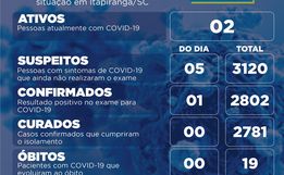 Itapiranga volta a registrar casos de Covid-19