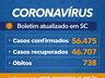 Estado confirma 56.475 casos e 738 mortes por Covid-19