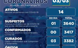 Pela primeira vez no ano, Itapiranga não registra novos casos da Covid-19