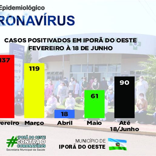 Médica de Iporã do Oeste diz que não existe mais parâmetro sobre gravidade da Covid-19