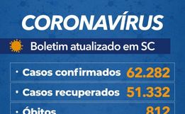 Estado confirma 62.282 casos e 812 mortes por Covid-19