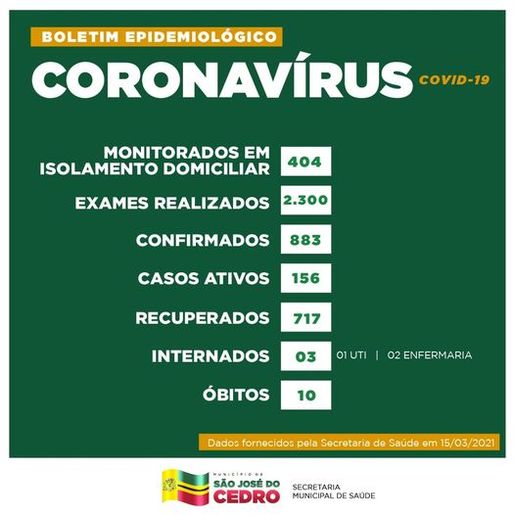 Covid-19: secretaria registra mais um novo recorde de casos confirmados da doença