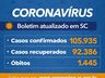 Estado confirma 105.935 casos, 92.386 recuperados e 1.445 mortes por Covid-19