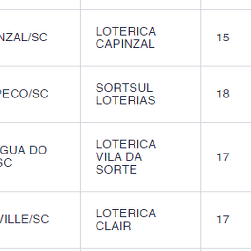 Aposta do Oeste fatura mais de R$ 2,4 milhões na Lotofácil