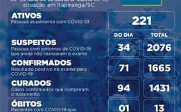 71 novos casos da Covid-19 são confirmados em Itapiranga