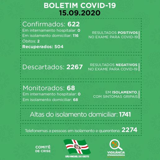 Com novas confirmações, SMO chega a 116 casos ativos da COVID-19