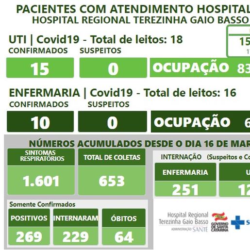 Com mais dois óbitos e uma alta HRTG registra 83% de ocupação da UTI
