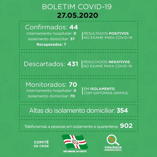 São Miguel do Oeste registra 13 novos casos de COVID-19 em 24h