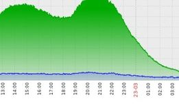 Quarentena aumenta demanda de internet na região