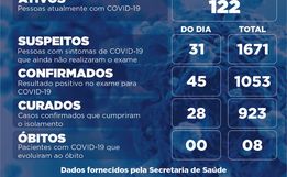 Com 45 novos casos, Itapiranga possui 122 pessoas com o vírus ativo