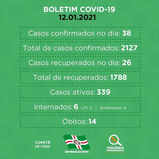 Mais 38 pessoas são diagnosticadas com Covid-19 em São Miguel do Oeste