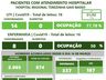 Hospital Regional registra mais três mortes por Covid-19 em 24h e ocupação da UTI está em 77%