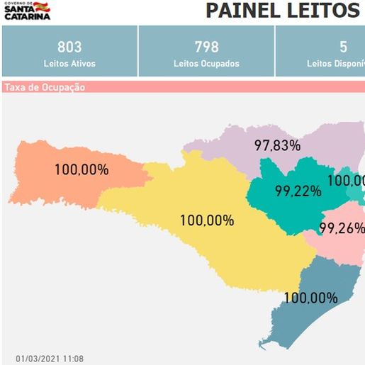 Santa Catarina tem mais de 220 pacientes esperando por UTI