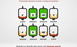 Hemosc está com estoque de sangue baixo; veja como doar