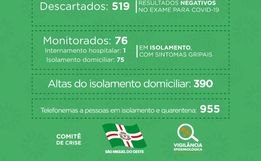 Saúde não registra novos casos de Covid-19 em São Miguel do Oeste
