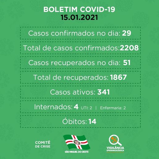 São Miguel do Oeste registra mais 29 casos de covid-19