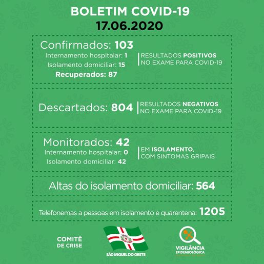 COVID-19: SMO tem 16 pessoas com a doença e 87 recuperadas