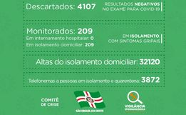 São Miguel do Oeste tem 280 casos ativos de Covid-19 