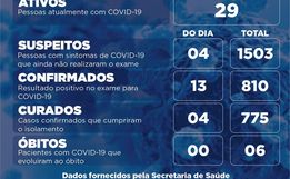 Itapiranga ultrapassa marca de 800 casos de Covid-19 