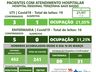 Hospital Regional tem mais três altas de pacientes com Covid-19
