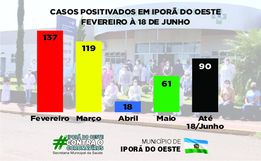 Médica de Iporã do Oeste diz que não existe mais parâmetro sobre gravidade da Covid-19