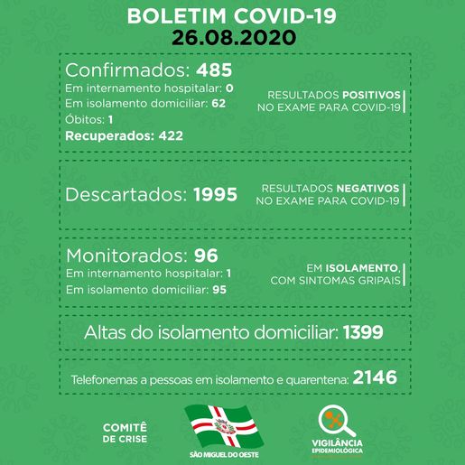 COVID: Com 27 recuperados, cai para 62 os casos ativos em SMO