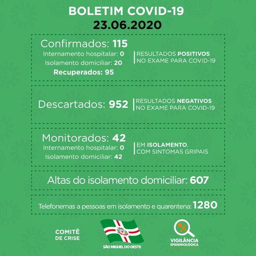 COVID-19: São Miguel do Oeste já testou 1.067 mil pessoas
