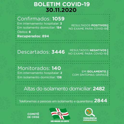 São Miguel do Oeste bate recorde de casos diários de covid-19